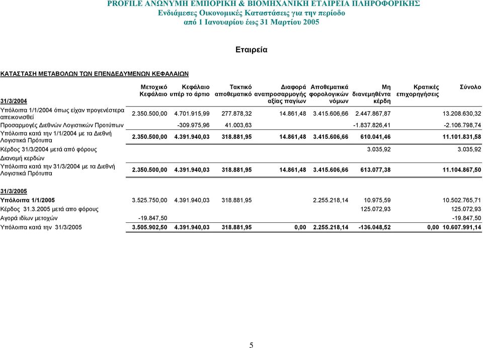 630,32 Προσαρµογές ιεθνών Λογιστικών Προτύπων -309.975,96 41.003,63-1.837.826,41-2.106.798,74 Υπόλοιπα κατά την 1/1/2004 µε τα ιεθνή Λογιστικά Πρότυπα 2.350.500,00 4.391.940,03 318.881,95 14.861,48 3.