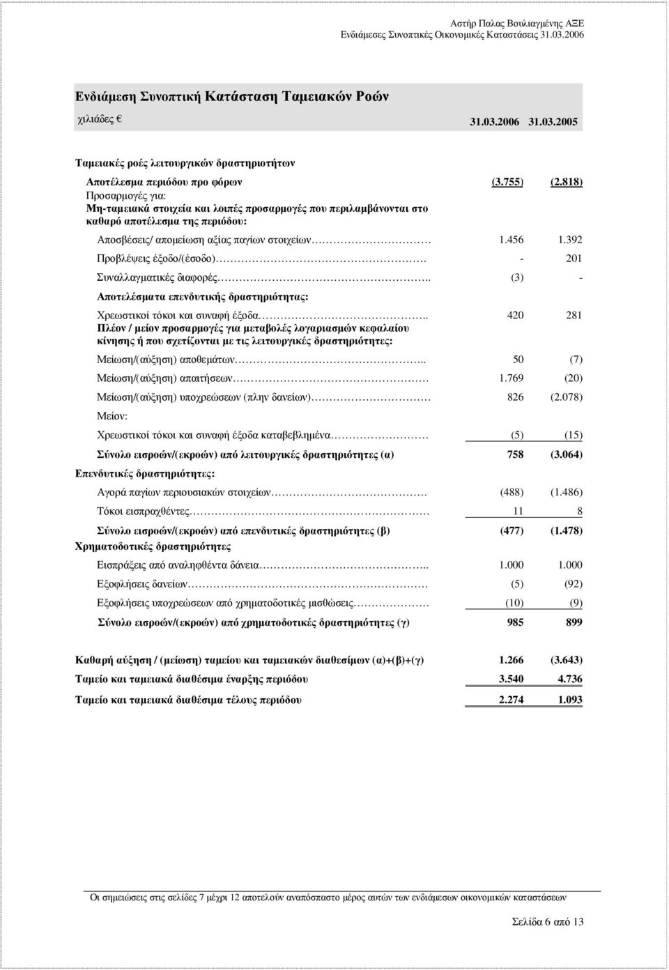 392 Προβλέψεις έξοδο/(έσοδο). - 201 Συναλλαγµατικές διαφορές.. (3) - Αποτελέσµατα επενδυτικής δραστηριότητας: Χρεωστικοί τόκοι και συναφή έξοδα.