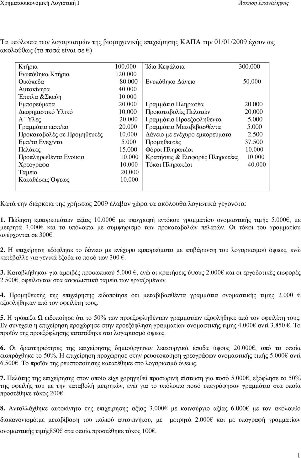 000 Προπληρωθέντα Ενοίκια 10.000 Χρεογραφα 10.000 Ταμείο 20.000 Καταθέσεις Όψεως 10.000 Ίδια Κεφάλαια 300.000 Ενυπόθηκο Δάνειο 50.000 Γραμμάτια Πληρωτέα 20.000 Προκαταβολές Πελατών 20.