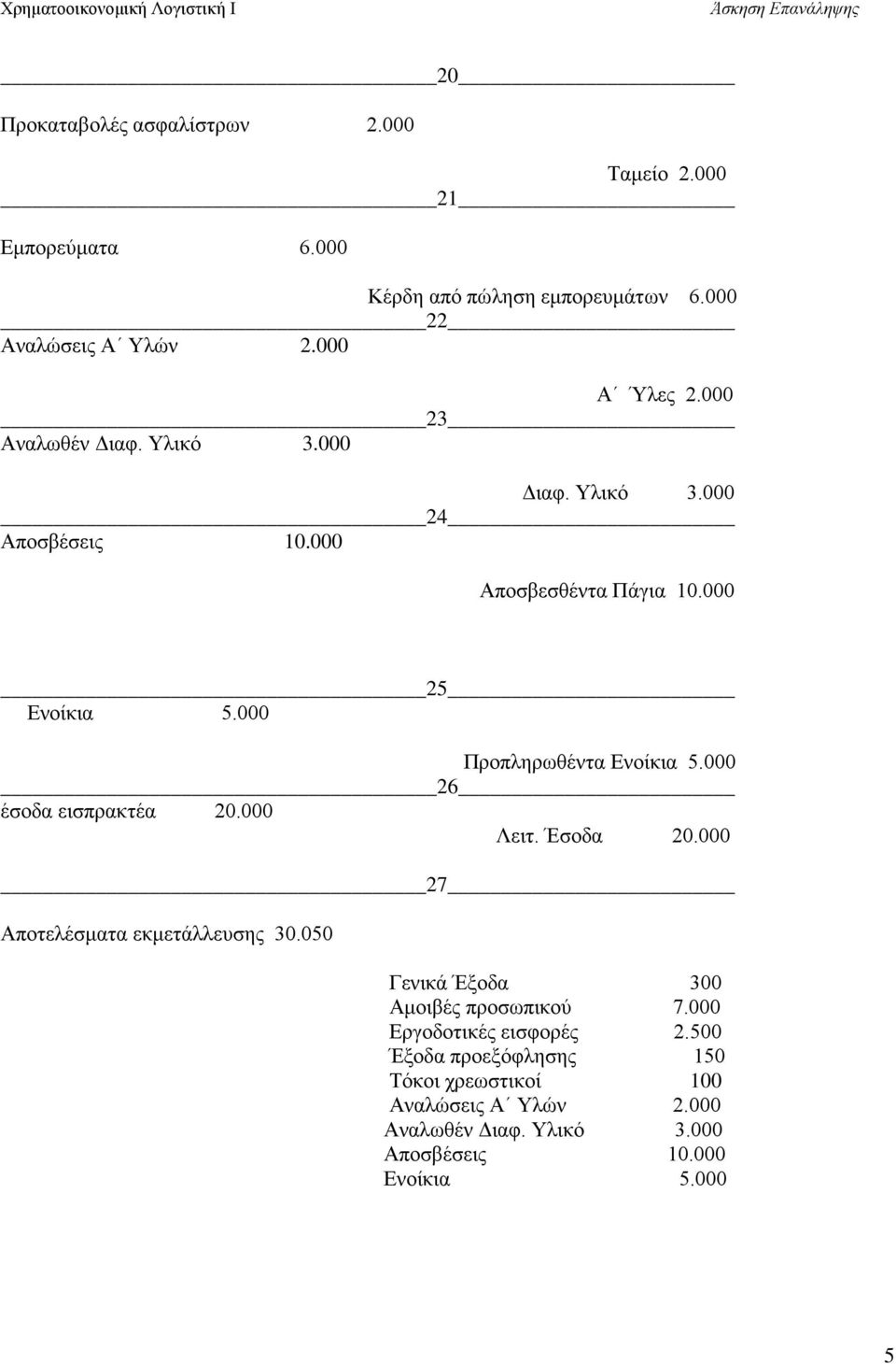 000 26 έσοδα εισπρακτέα 20.000 Λειτ. Έσοδα 20.000 27 Αποτελέσματα εκμετάλλευσης 30.050 Γενικά Έξοδα 300 Αμοιβές προσωπικού 7.