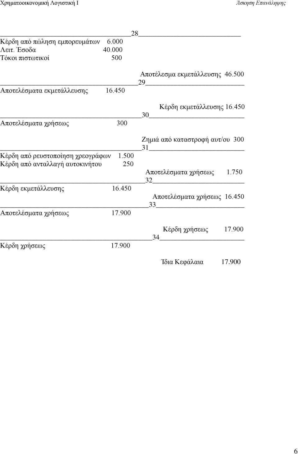 450 30 Αποτελέσματα χρήσεως 300 Ζημιά από καταστροφή αυτ/ου 300 31 Κέρδη από ρευστοποίηση χρεογράφων 1.