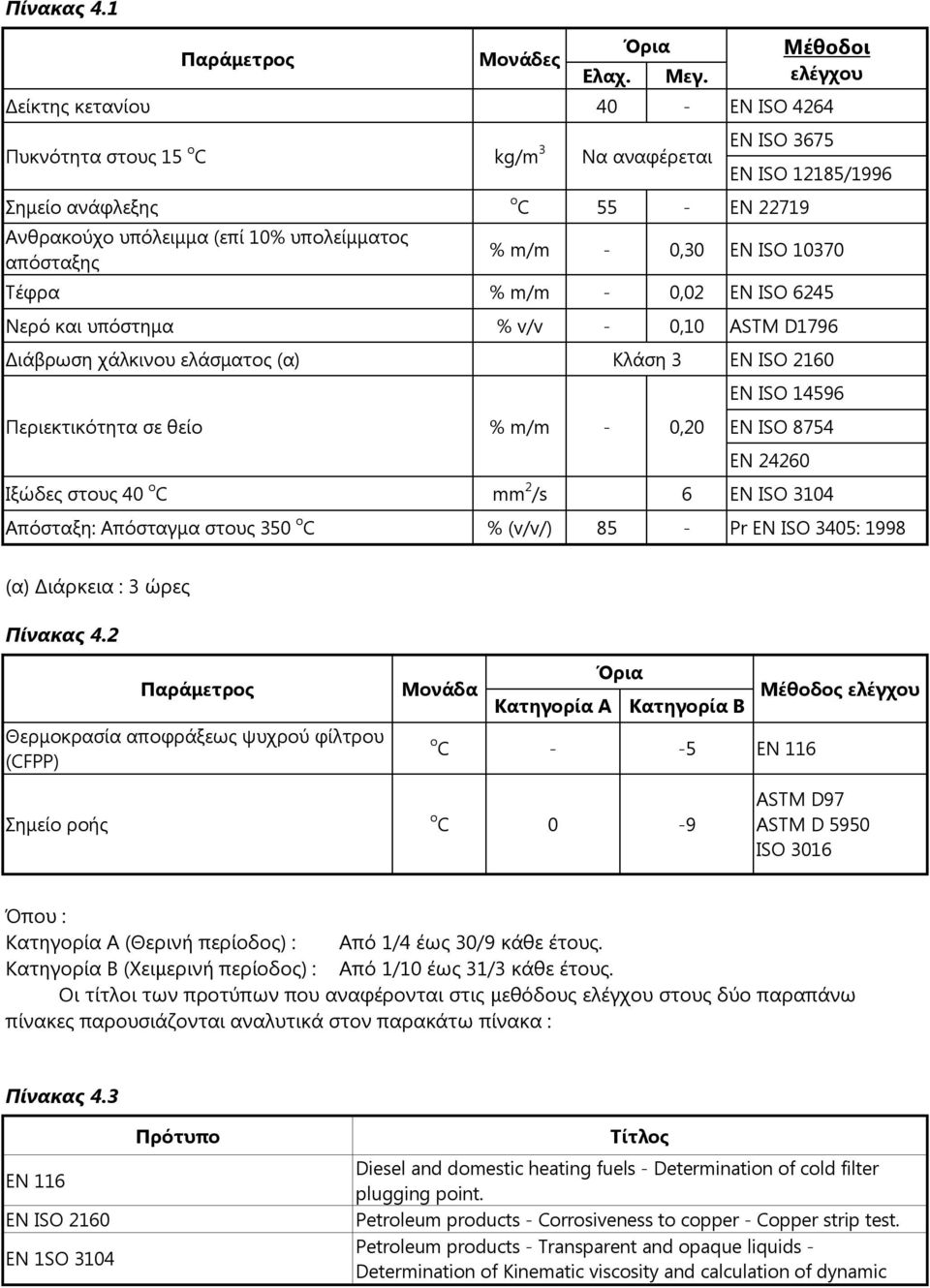 ISO 12185/1996 % m/m - 0,30 EN ISO 10370 Τέφρα % m/m - 0,02 EN ISO 6245 Νερό και υπόστημα % v/v - 0,10 ASTM D1796 Διάβρωση χάλκινου ελάσματος (α) Κλάση 3 EN ISO 2160 Περιεκτικότητα σε θείο % m/m -