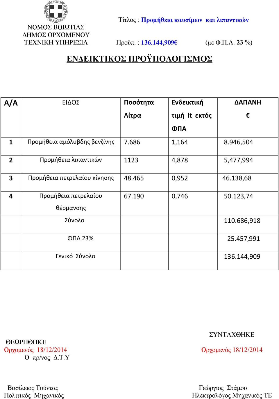 686 1,164 8.946,504 2 Προμήθεια λιπαντικών 1123 4,878 5,477,994 3 Προμήθεια πετρελαίου κίνησης 48.465 0,952 46.138,68 4 Προμήθεια πετρελαίου 67.190 0,746 50.