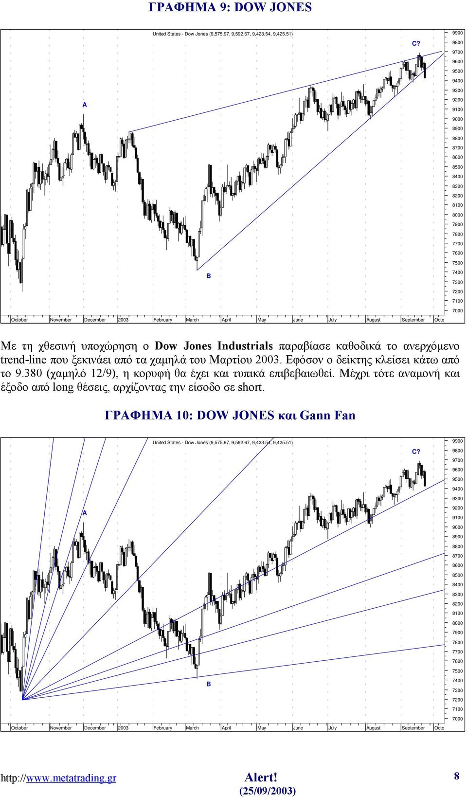 April May June July August September Octo Με τη χθεσινή υποχώρηση ο Dow Jones Industrials παραβίασε καθοδικά το ανερχόμενο trend-line που ξεκινάει από τα χαμηλά του Μαρτίου 2003.