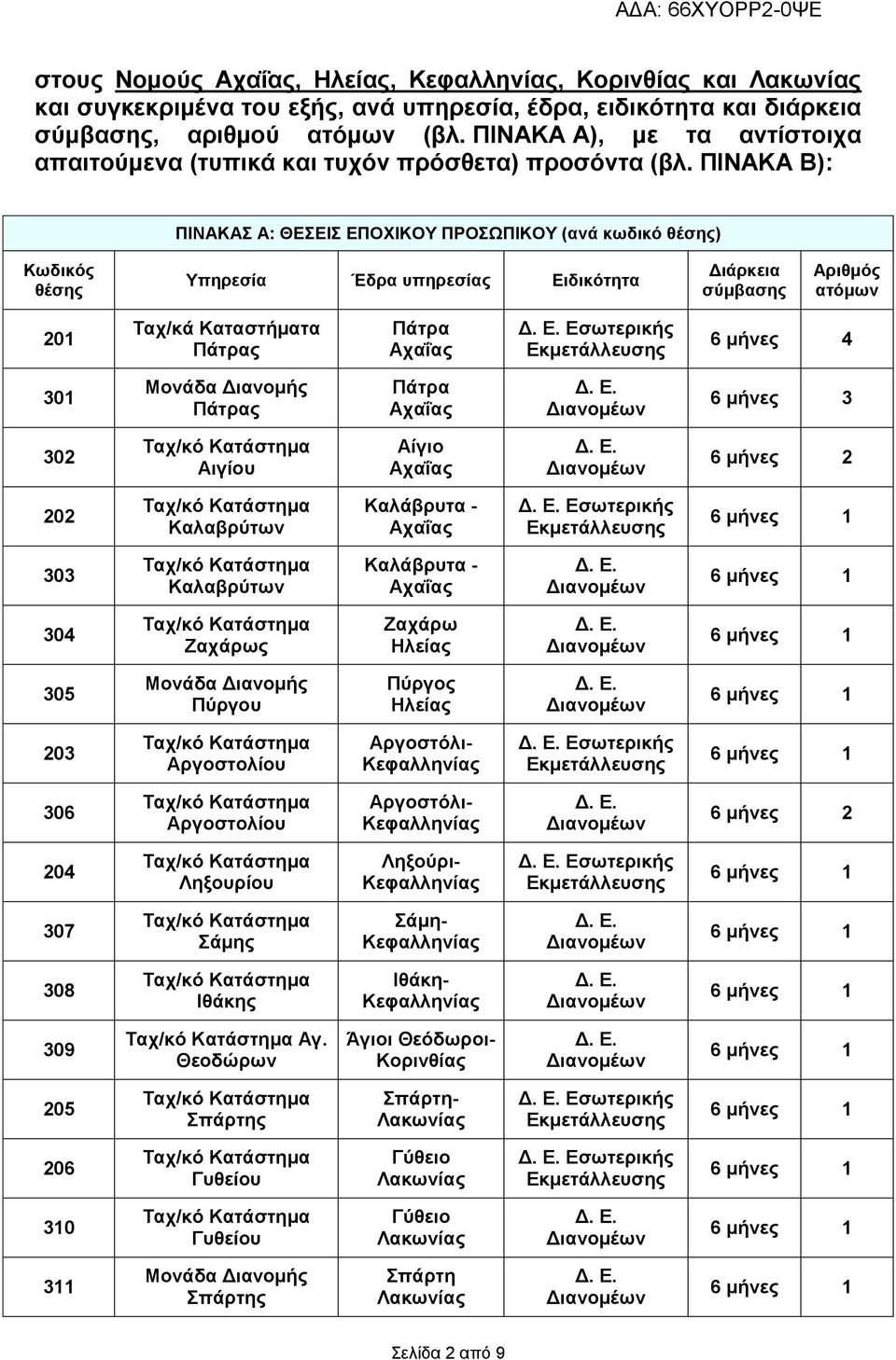 ΠΗΝΑΚΑ Β): ΠΗΝΑΚΑ Α: ΘΔΔΗ ΔΠΟΥΗΚΟΤ ΠΡΟΧΠΗΚΟΤ (αλά θσδηθό ζέζεο) Κσδηθόο ζέζεο Τπεξεζία Έδξα ππεξεζίαο Δηδηθόηεηα Γηάξθεηα ζύκβαζεο Αξηζκόο αηόκσλ 201 Σαρ/θά Καηαζηήκαηα Πάηξαο Πάηξα Δζσηεξηθήο 6