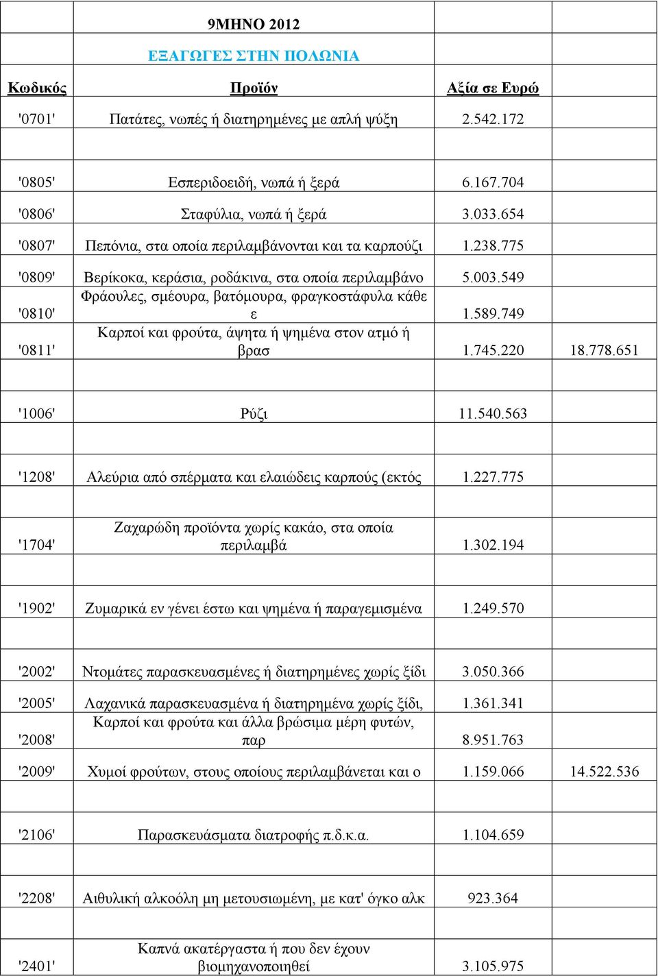 589.749 '0811' Καρποί και φρούτα, άψητα ή ψημένα στον ατμό ή βρασ 1.745.220 18.778.651 '1006' Ρύζι 11.540.563 '1208' Αλεύρια από σπέρματα και ελαιώδεις καρπούς (εκτός 1.227.