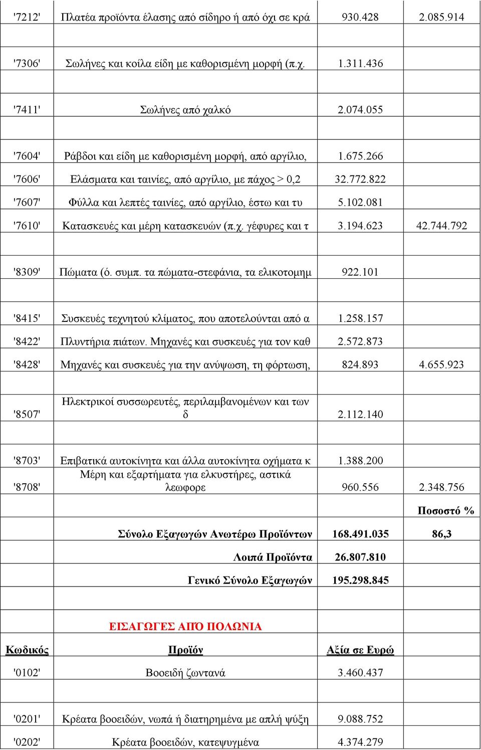102.081 '7610' Κατασκευές και μέρη κατασκευών (π.χ. γέφυρες και τ 3.194.623 42.744.792 '8309' Πώματα (ό. συμπ. τα πώματα-στεφάνια, τα ελικοτομημ 922.