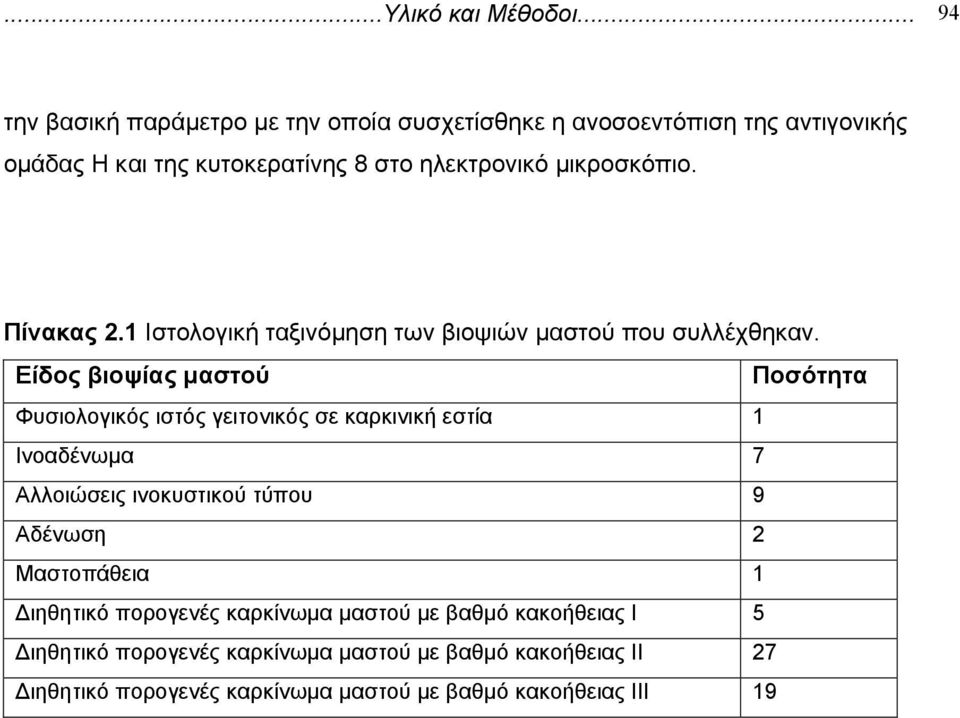 µικροσκόπιο. Πίνακας 2.1 Ιστολογική ταξινόµηση των βιοψιών µαστού που συλλέχθηκαν.
