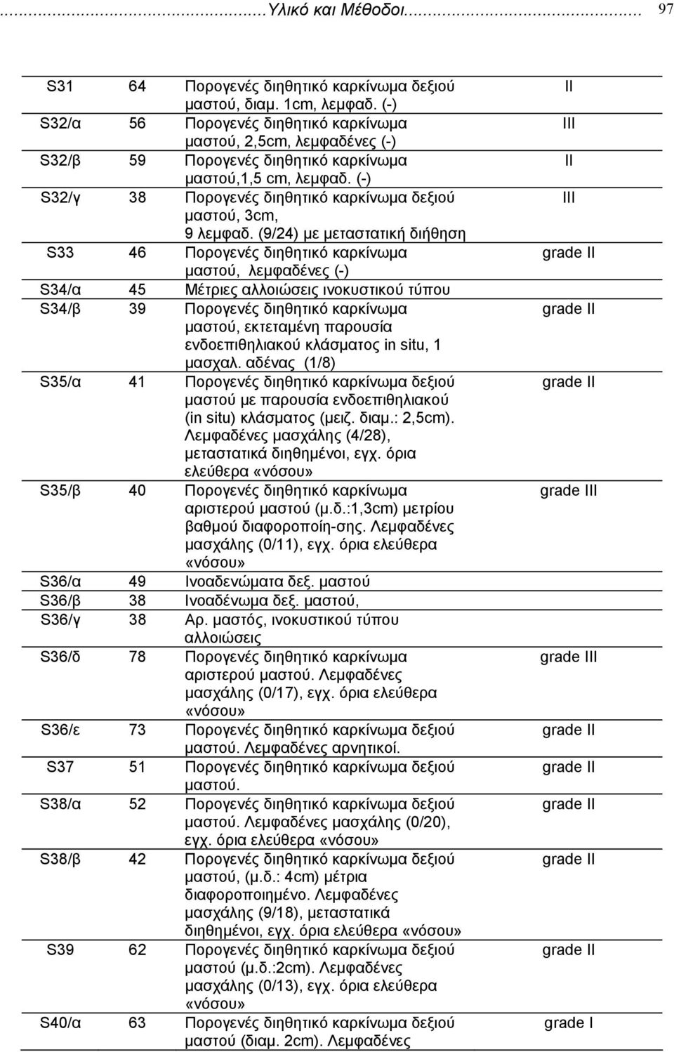 (-) S32/γ 38 Πορογενές διηθητικό καρκίνωµα δεξιού µαστού, 3cm, 9 λεµφαδ.