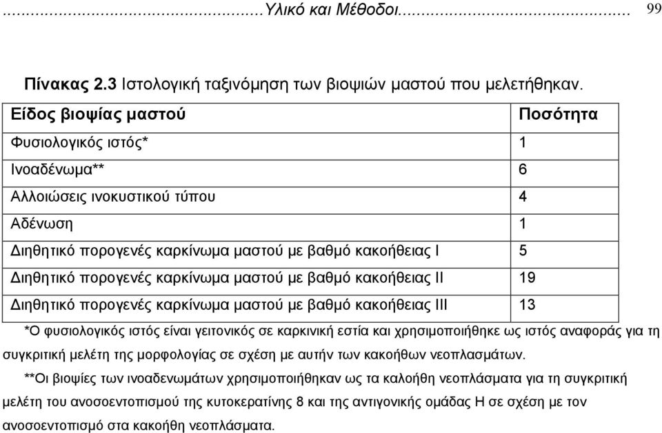 µαστού µε βαθµό κακοήθειας ΙΙ 19 ιηθητικό πορογενές καρκίνωµα µαστού µε βαθµό κακοήθειας ΙΙΙ 13 *Ο φυσιολογικός ιστός είναι γειτονικός σε καρκινική εστία και χρησιµοποιήθηκε ως ιστός αναφοράς για τη