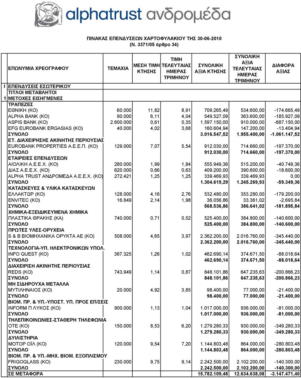 604,94 147.200,00-13.404,94 ΣΥΝΟΛΟ 3.016.547,52 1.955.400,00-1.061.147,52 ΕΤ. ΔΙΑΧΕΙΡΗΣΗΣ ΑΚΙΝΗΤΗΣ ΠΕΡΙΟΥΣΙΑΣ EUROBANK PROPERTIES A.E.E.Π. (ΚΟ) 129.000 7,07 5,54 912.030,00 714.660,00-197.