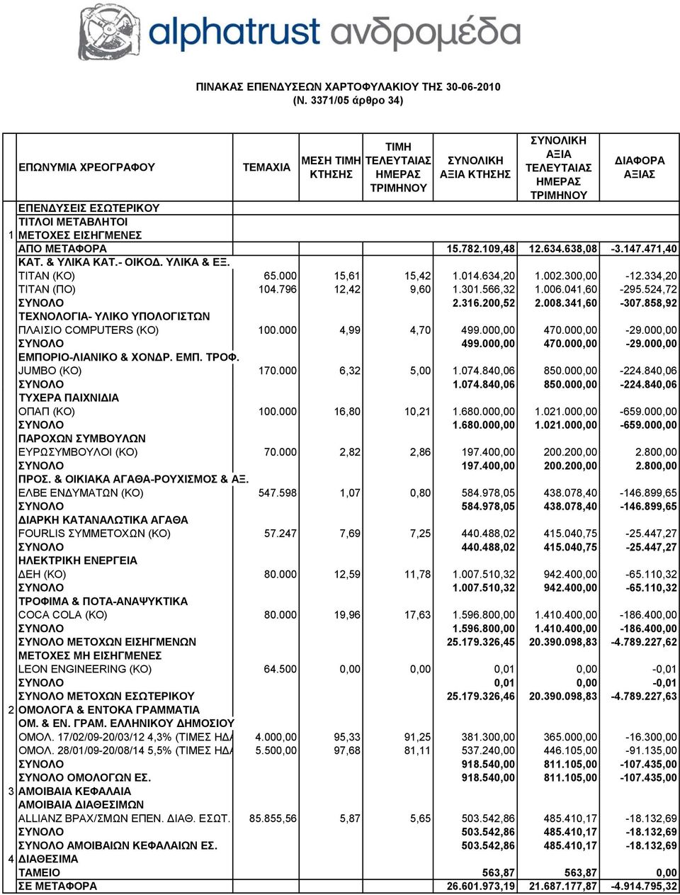 000 4,99 4,70 499.000,00 470.000,00-29.000,00 ΣΥΝΟΛΟ 499.000,00 470.000,00-29.000,00 ΕΜΠΟΡΙΟ-ΛΙΑΝΙΚΟ & ΧΟΝΔΡ. ΕΜΠ. ΤΡΟΦ. JUMBO (KΟ) 170.000 6,32 5,00 1.074.840,06 850.000,00-224.840,06 ΣΥΝΟΛΟ 1.074.840,06 06 850.