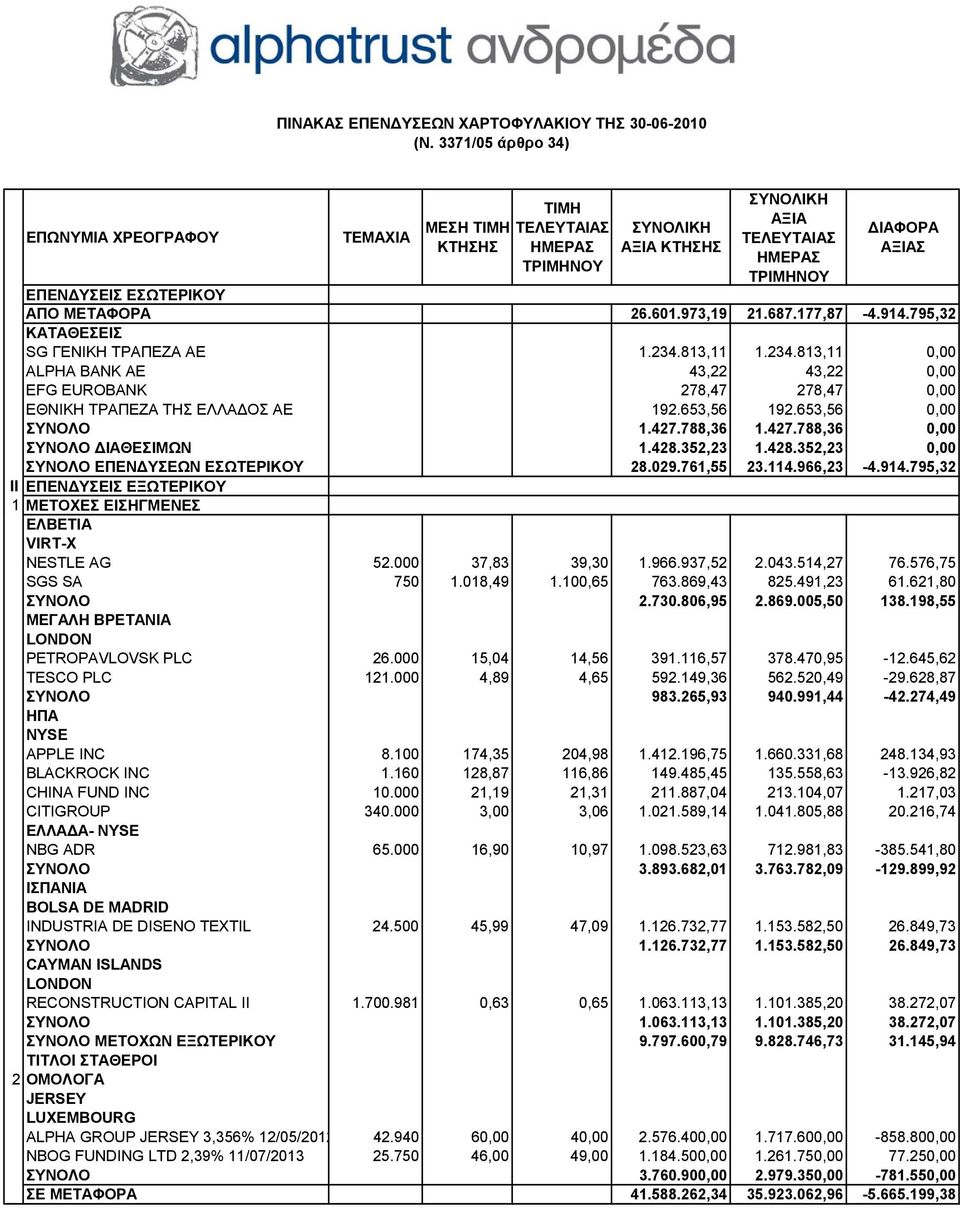 428.352,23 1.428.352,23 0,00 ΣΥΝΟΛΟ ΕΠΕΝΔΥΣΕΩΝ ΕΣΩΤΕΡΙΚΟΥ 28.029.761,55 23.114.966,23-4.914.795,32 ΙΙ ΕΠΕΝΔΥΣΕΙΣ ΕΞΩΤΕΡΙΚΟΥ 1 ΜΕΤΟΧΕΣ ΕΙΣΗΓΜΕΝΕΣ ΕΛΒΕΤΙΑ VIRT-X NESTLE AG 52.000 37,83 39,30 1.966.937,52 2.