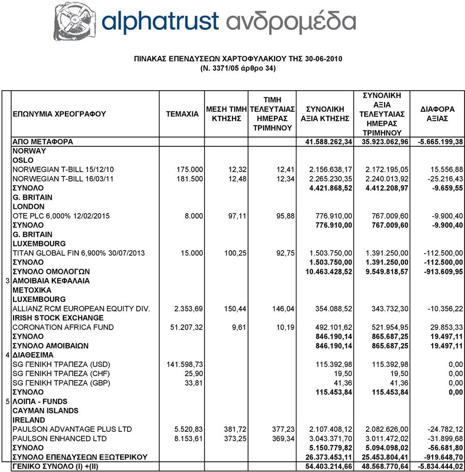 BRITAIN LUXEMBOURG ΤΙΤΑΝ GLOBAL FIN 6,900% 30/07/2013 15.000 100,25 92,75 1.503.750,00 1.391.250,00-112.500,00 ΣΥΝΟΛΟ 1.503.750,00 1.391.250,00-112.500,00 ΣΥΝΟΛΟ ΟΜΟΛΟΓΩΝ 10.463.428,52 9.549.