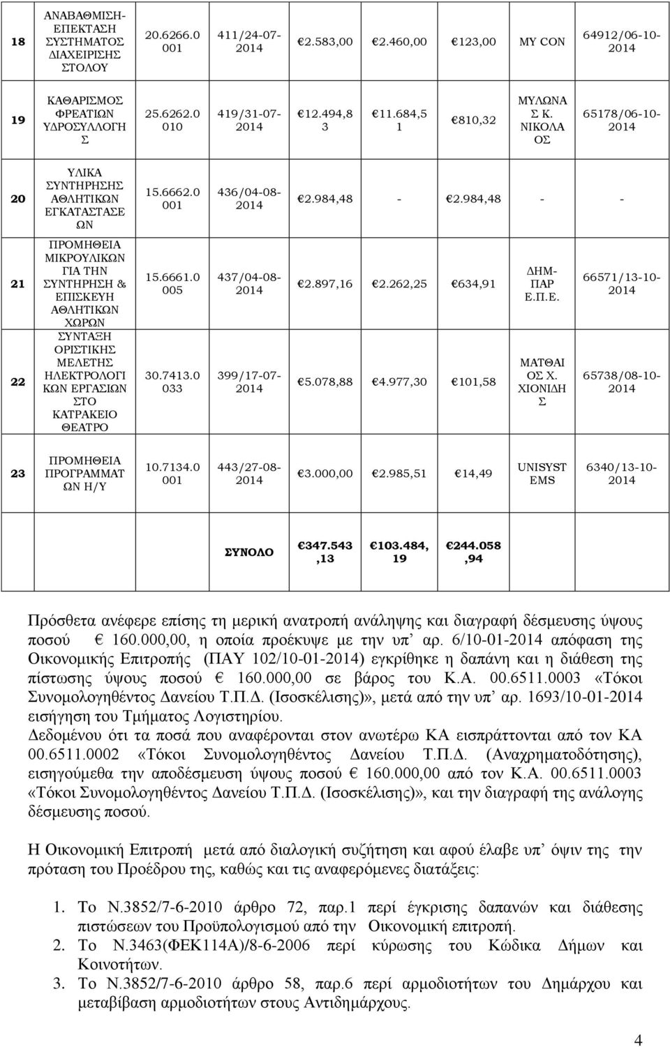 984,48 - - 21 22 ΜΙΚΡΟΥΛΙΚ ΓΙΑ ΤΗΝ ΣΥΝΤΗΡΗ & ΕΠΙΣΚΕΥΗ ΑΘΛΗΤΙΚ ΧΩΡ ΣΥΝΤΑΞΗ ΟΡΙΣΤΙΚ ΜΕΛΕΤ ΗΛΕΚΤΡΟΛΟΓΙ Κ ΕΡΓΑΣΙ ΣΤΟ ΚΑΤΡΑΚΕΙΟ ΘΕΑΤΡΟ 1.1..741. 47/4-8- 99/17-7- 2.897,1 2.22,2 4,91.78,88 4.