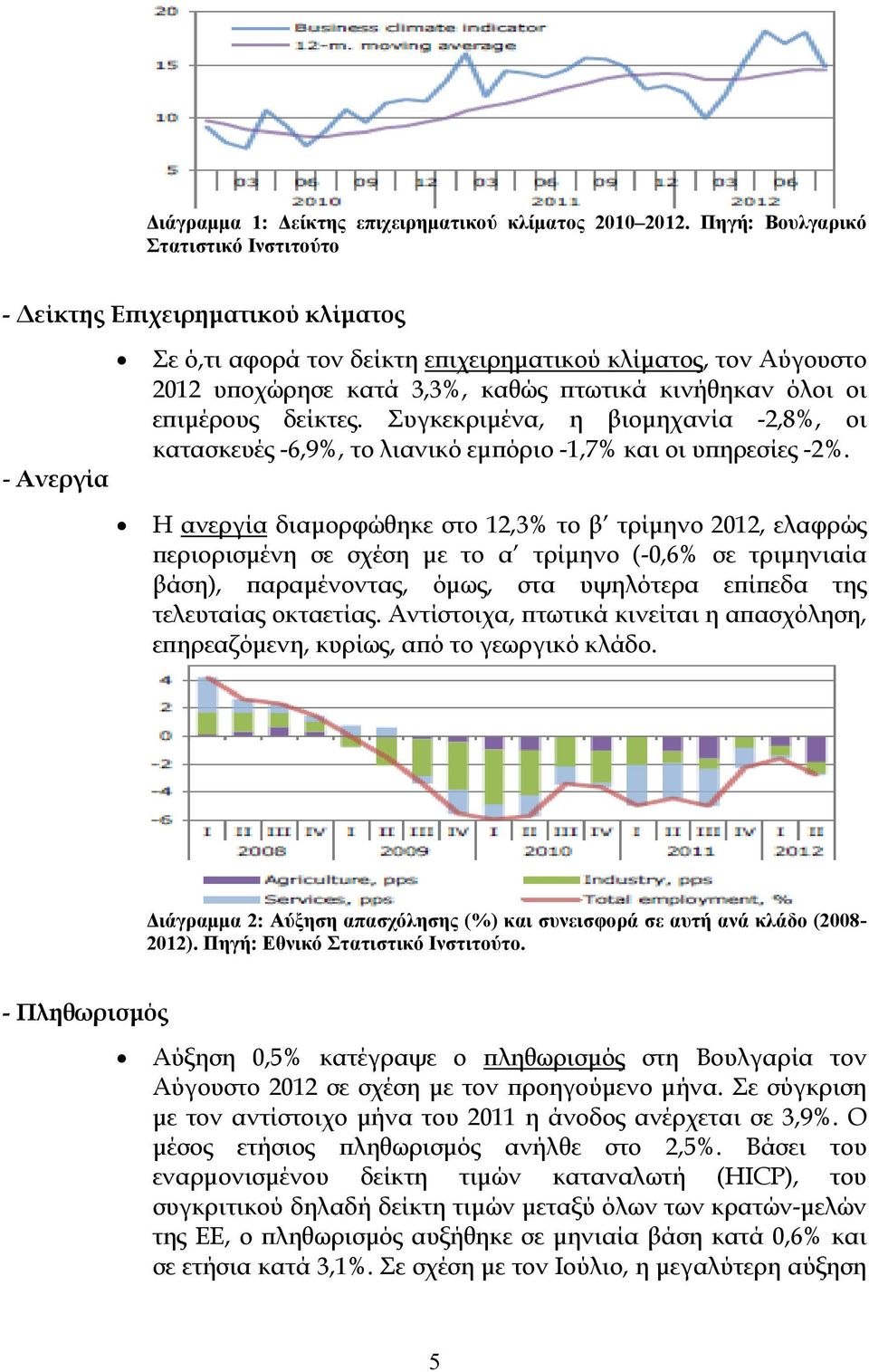 όλοι οι επιμέρους δείκτες. Συγκεκριμένα, η βιομηχανία -2,8%, οι κατασκευές -6,9%, το λιανικό εμπόριο -1,7% και οι υπηρεσίες -2%.