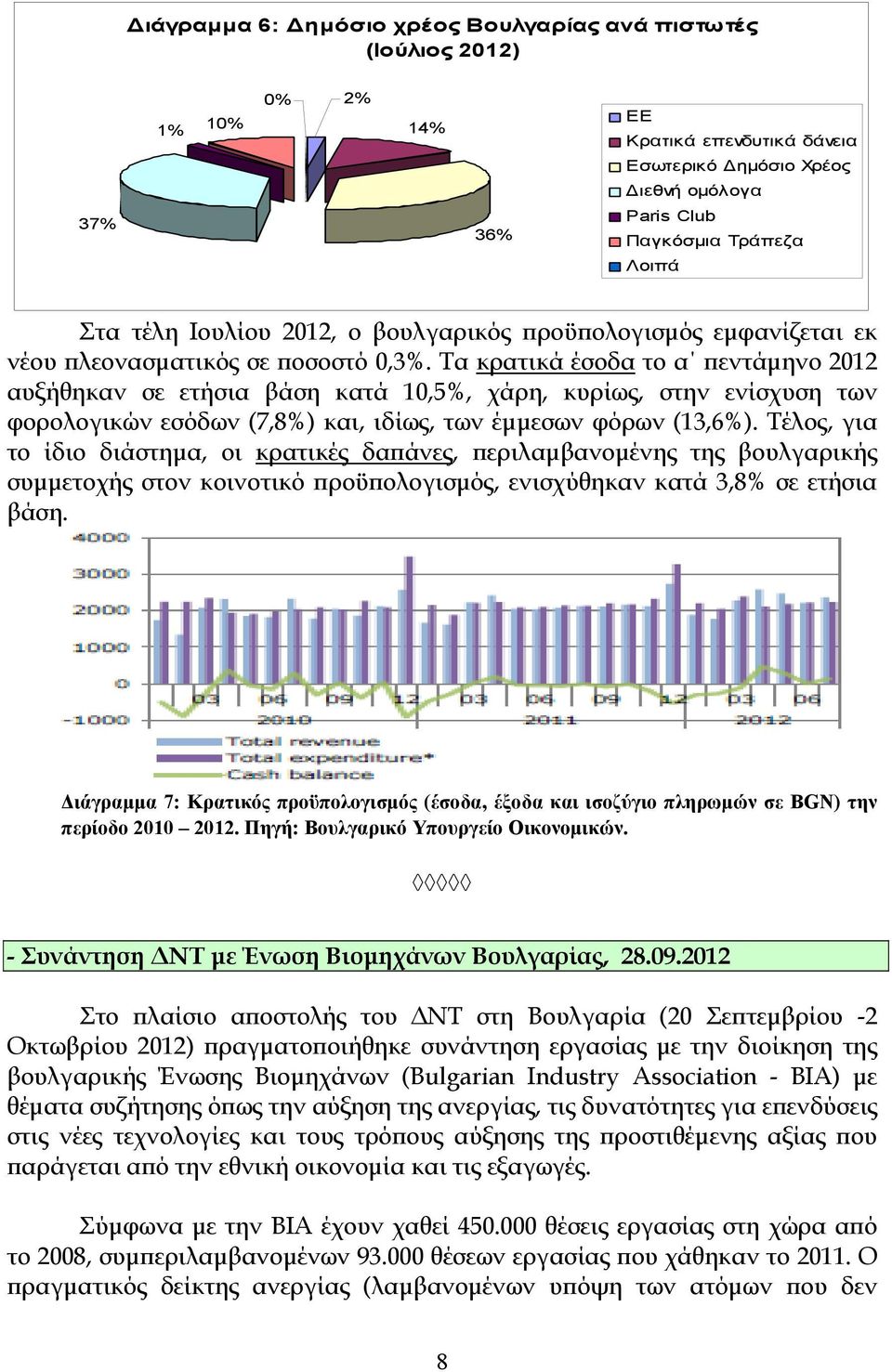 Τα κρατικά έσοδα το α πεντάμηνο 2012 αυξήθηκαν σε ετήσια βάση κατά 10,5%, χάρη, κυρίως, στην ενίσχυση των φορολογικών εσόδων (7,8%) και, ιδίως, των έμμεσων φόρων (13,6%).