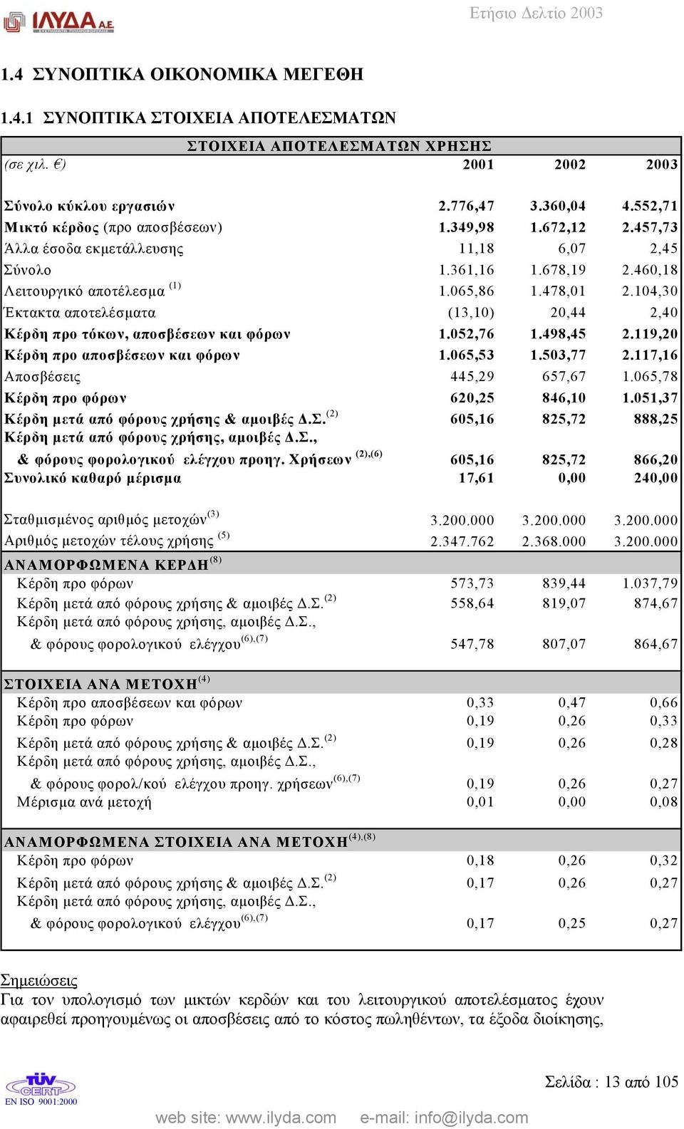 104,30 Έκτακτα αποτελέσµατα (13,10) 20,44 2,40 Κέρδη προ τόκων, αποσβέσεων και φόρων 1.052,76 1.498,45 2.119,20 Κέρδη προ αποσβέσεων και φόρων 1.065,53 1.503,77 2.117,16 Αποσβέσεις 445,29 657,67 1.
