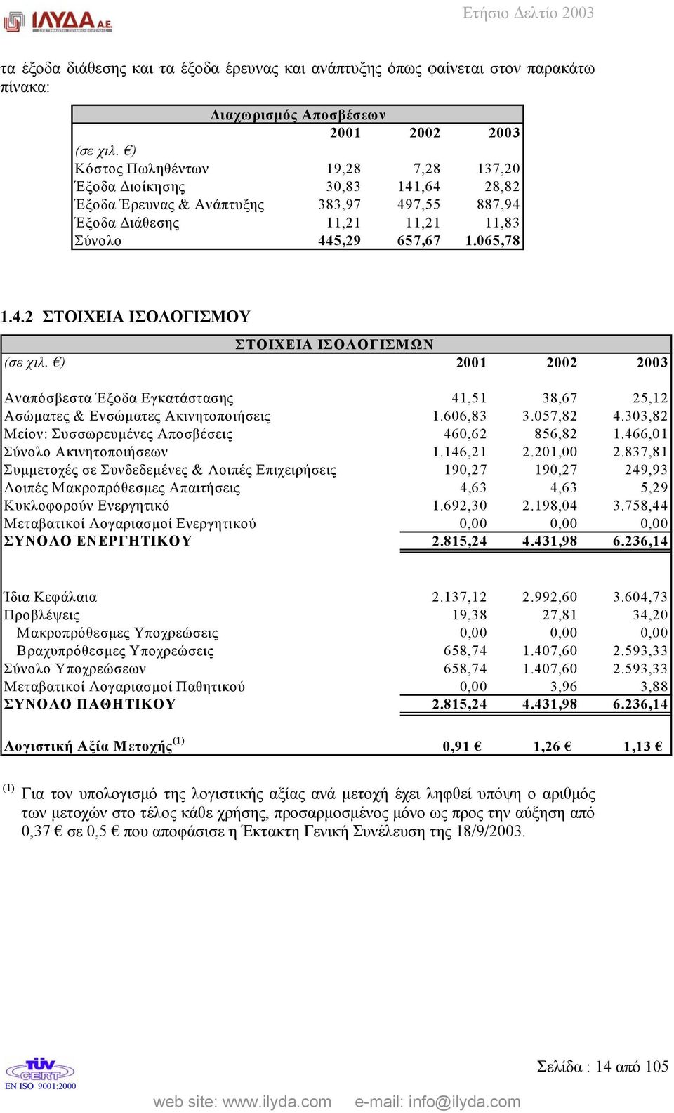 ) 2001 2002 2003 Αναπόσβεστα Έξοδα Εγκατάστασης 41,51 38,67 25,12 Ασώµατες & Ενσώµατες Ακινητοποιήσεις 1.606,83 3.057,82 4.303,82 Μείον: Συσσωρευµένες Αποσβέσεις 460,62 856,82 1.