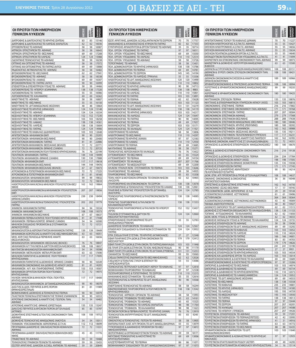 ΛΑΡΙΣΑΣ 124 124 15988 ΟΔΟΝΤΙΚΗΣ ΤΕΧΝΟΛΟΓΙΑΣ ΤΕΙ 58 58 16238 ΟΠΤΙΚΗΣ ΚΑΙ ΟΠΤΟΜΕΤΡΙΑΣ ΤΕΙ 58 58 17072 ΟΠΤΙΚΗΣ ΚΑΙ ΟΠΤΟΜΕΤΡΙΑΣ ΤΕΙ ΠΑΤΡΑΣ (ΑΙΓΙΟ) 69 69 13888 ΡΑΔΙΟΛΟΓΙΑΣ ΑΚΤΙΝΟΛΟΓΙΑΣ ΤΕΙ 58 58 16482