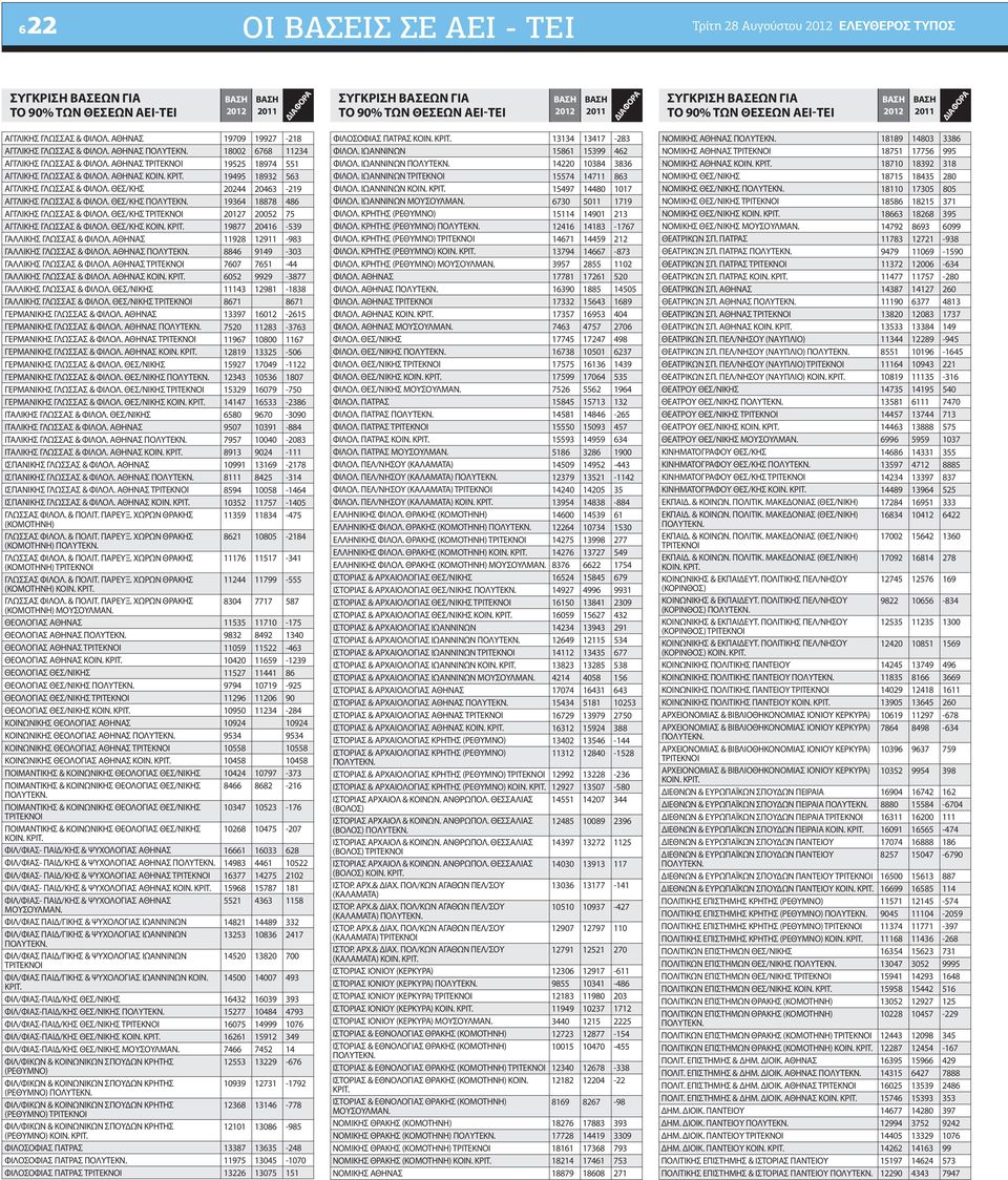 ΘΕΣ/ΚΗΣ 7 20052 75 ΑΓΓΛΙΚΗΣ ΓΛΩΣΣΑΣ & ΦΙΛΟΛ. ΘΕΣ/ΚΗΣ 19877 20416-539 ΓΑΛΛΙΚΗΣ ΓΛΩΣΣΑΣ & ΦΙΛΟΛ. 11928 12911-983 ΓΑΛΛΙΚΗΣ ΓΛΩΣΣΑΣ & ΦΙΛΟΛ. 8846 9149-303 ΓΑΛΛΙΚΗΣ ΓΛΩΣΣΑΣ & ΦΙΛΟΛ.