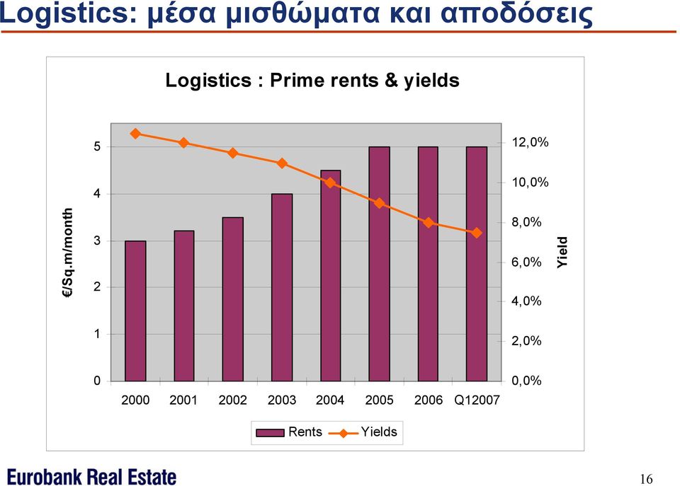 m/month 3 2 8,0% 6,0% 4,0% Yield 1 2,0% 0 2000