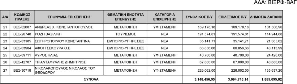 944,88 23 ΒΕΣ-03185 ΣΩΤΗΡΟΠΟΥΛΟΥ ΚΩΝΣΤΑΝΤΙΝΑ ΕΜΠΟΡΙΟ-ΥΠΗΡΕΣΙΕΣ ΝΕΑ 35.141,71 35.141,71 21.085,02 24 ΒΕΣ-03904 ΑΦΟΙ ΤΣΕΚΟΥΡΑ Ο.Ε ΕΜΠΟΡΙΟ-ΥΠΗΡΕΣΙΕΣ ΝΕΑ 66.856,66 66.856,66 40.