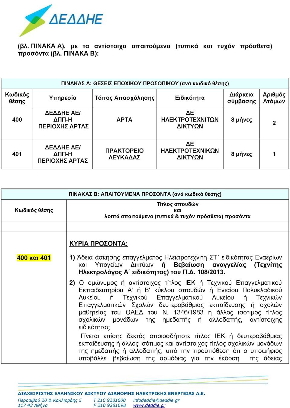 ΗΛΕΚΤΡΟΤΕΧΝΙΤΩΝ ΔΙΚΤΥΩΝ 8 μήνες 2 401 ΔΕΔΔΗΕ ΑΕ/ ΔΠΠ-Η ΠΕΡΙΟΧΗΣ ΑΡΤΑΣ ΠΡΑΚΤΟΡΕΙΟ ΛΕΥΚΑΔΑΣ ΔΕ ΗΛΕΚΤΡΟΤΕΧΝΙΚΩΝ ΔΙΚΤΥΩΝ 8 μήνες 1 ΠΙΝΑΚΑΣ Β: ΑΠΑΙΤΟΥΜΕΝΑ ΠΡΟΣΟΝΤΑ (ανά κωδικό θέσης) Κωδικός θέσης Τίτλος