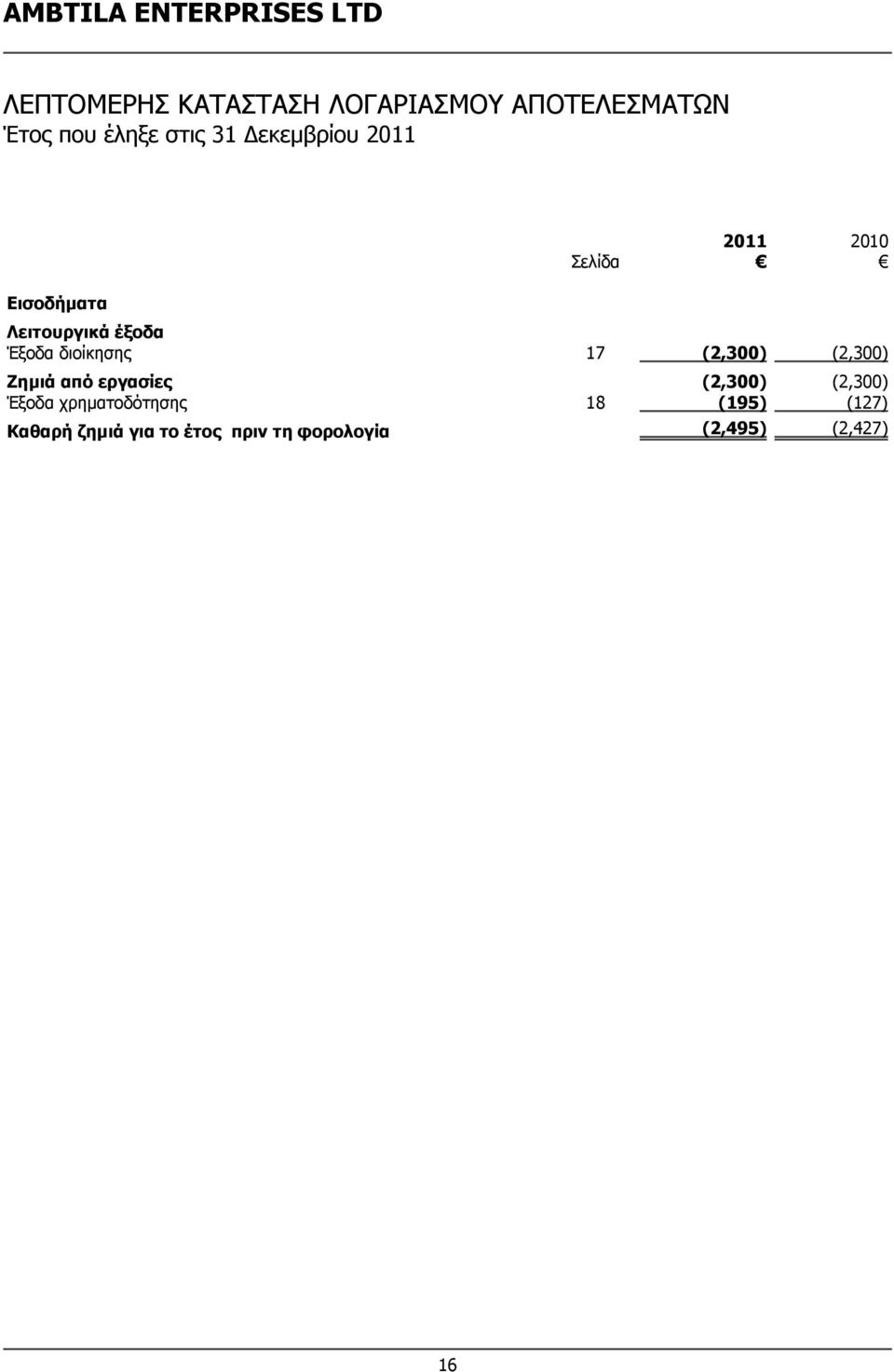 Ζημιά από εργασίες (2,300) (2,300) Έξοδα χρηματοδότησης 18 (195)