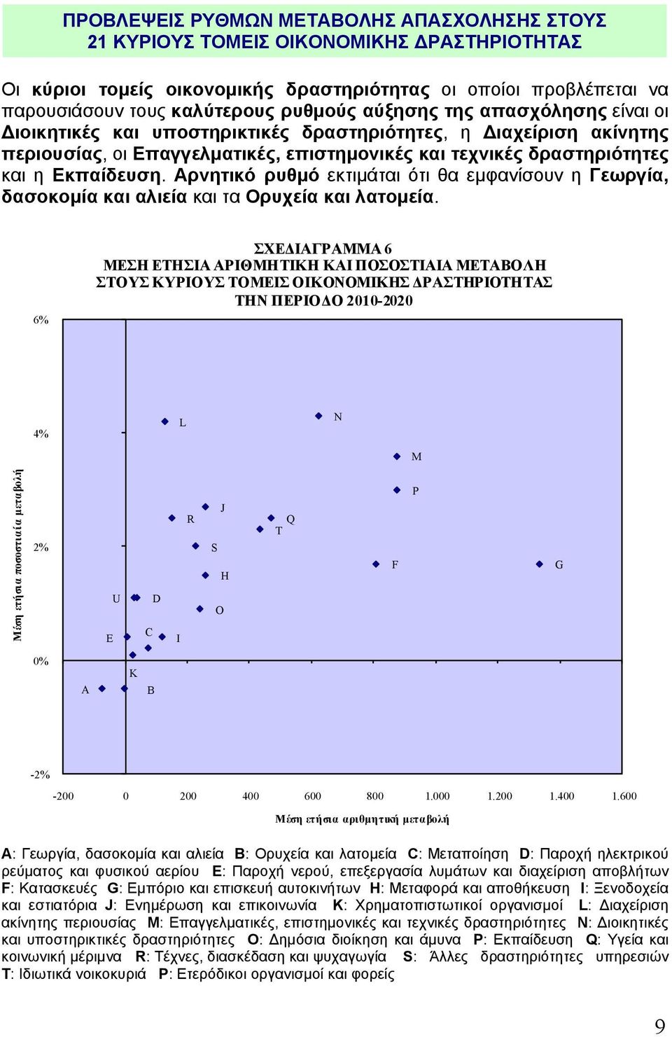 Αρνητικό ρυθμό εκτιμάται ότι θα εμφανίσουν η Γεωργία, δασοκομία και αλιεία και τα Ορυχεία και λατομεία.