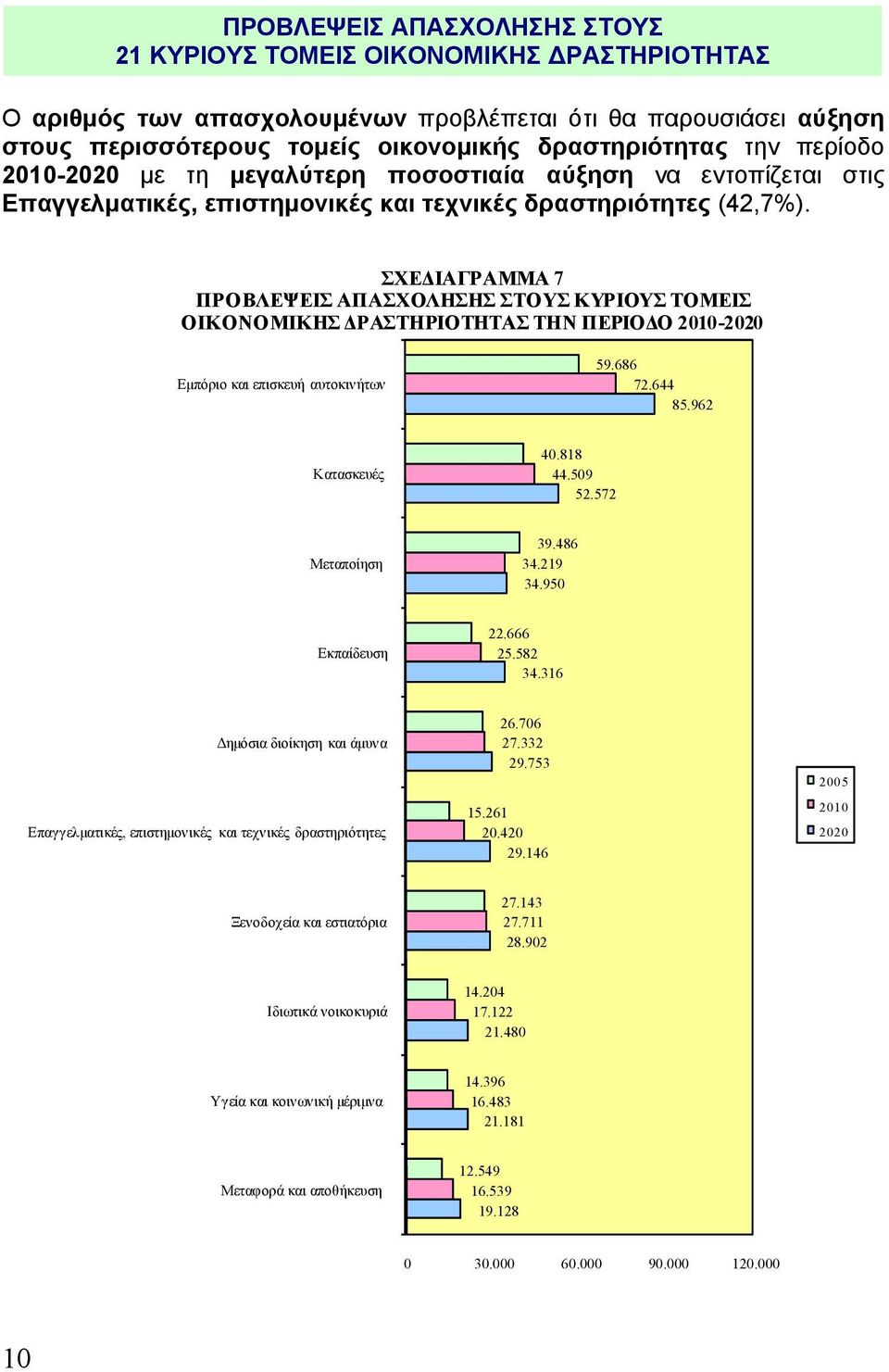 ΣΧΕΔΙΑΓΡΑΜΜΑ 7 ΠΡΟΒΛΕΨΕΙΣ ΑΠΑΣΧΟΛΗΣΗΣ ΣΤΟΥΣ ΚΥΡΙΟΥΣ ΤΟΜΕΙΣ ΟΙΚΟΝΟΜΙΚΗΣ ΔΡΑΣΤΗΡΙΟΤΗΤΑΣ ΤΗΝ ΠΕΡΙΟΔΟ 2010-2020 Εμπόριο και επισκευή αυτοκινήτων 59.686 72.644 85.962 Κατασκευές 40.818 44.509 52.