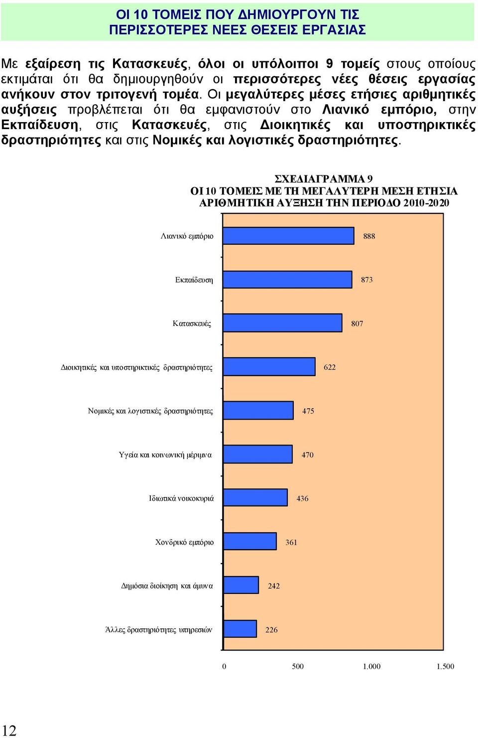 Οι μεγαλύτερες μέσες ετήσιες αριθμητικές αυξήσεις προβλέπεται ότι θα εμφανιστούν στο Λιανικό εμπόριο, στην Εκπαίδευση, στις Κατασκευές, στις Διοικητικές και υποστηρικτικές δραστηριότητες και στις