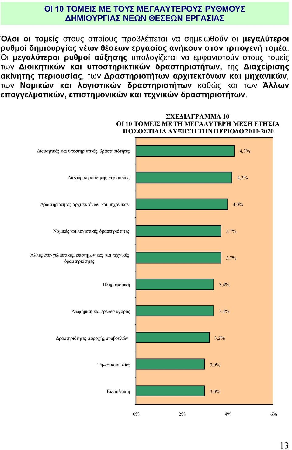 Οι μεγαλύτεροι ρυθμοί αύξησης υπολογίζεται να εμφανιστούν στους τομείς των Διοικητικών και υποστηρικτικών δραστηριοτήτων, της Διαχείρισης ακίνητης περιουσίας, των Δραστηριοτήτων αρχιτεκτόνων και