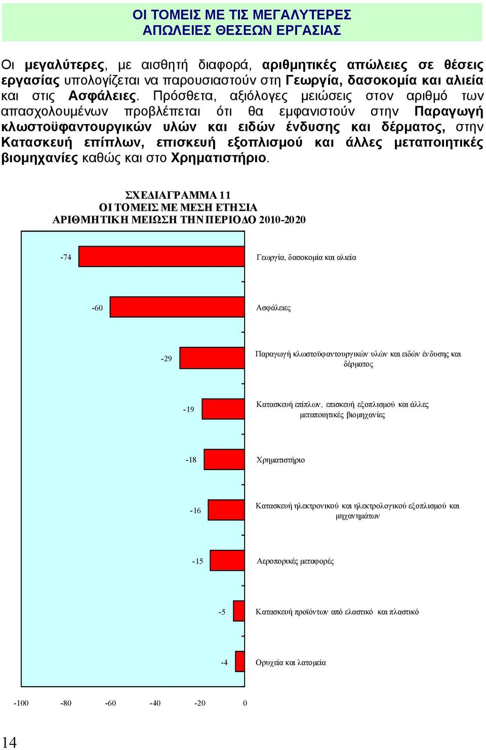 Πρόσθετα, αξιόλογες μειώσεις στον αριθμό των απασχολουμένων προβλέπεται ότι θα εμφανιστούν στην Παραγωγή κλωστοϋφαντουργικών υλών και ειδών ένδυσης και δέρματος, στην Κατασκευή επίπλων, επισκευή