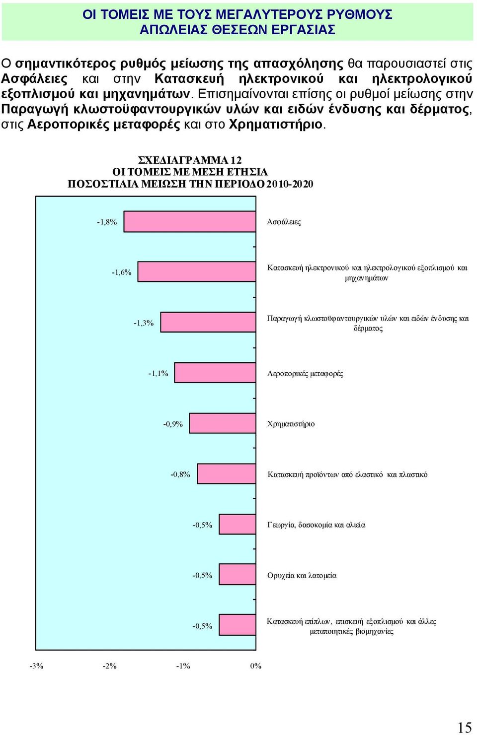 ΣΧΕΔΙΑΓΡΑΜΜΑ 12 ΟΙ ΤΟΜΕΙΣ ΜΕ ΜΕΣΗ ΕΤΗΣΙΑ ΠΟΣΟΣΤΙΑΙΑ ΜΕΙΩΣΗ ΤΗΝ ΠΕΡΙΟΔΟ 2010-2020 -1,8% Ασφάλειες -1,6% Κατασκευή ηλεκτρονικού και ηλεκτρολογικού εξοπλισμού και μηχανημάτων -1,3% Παραγωγή