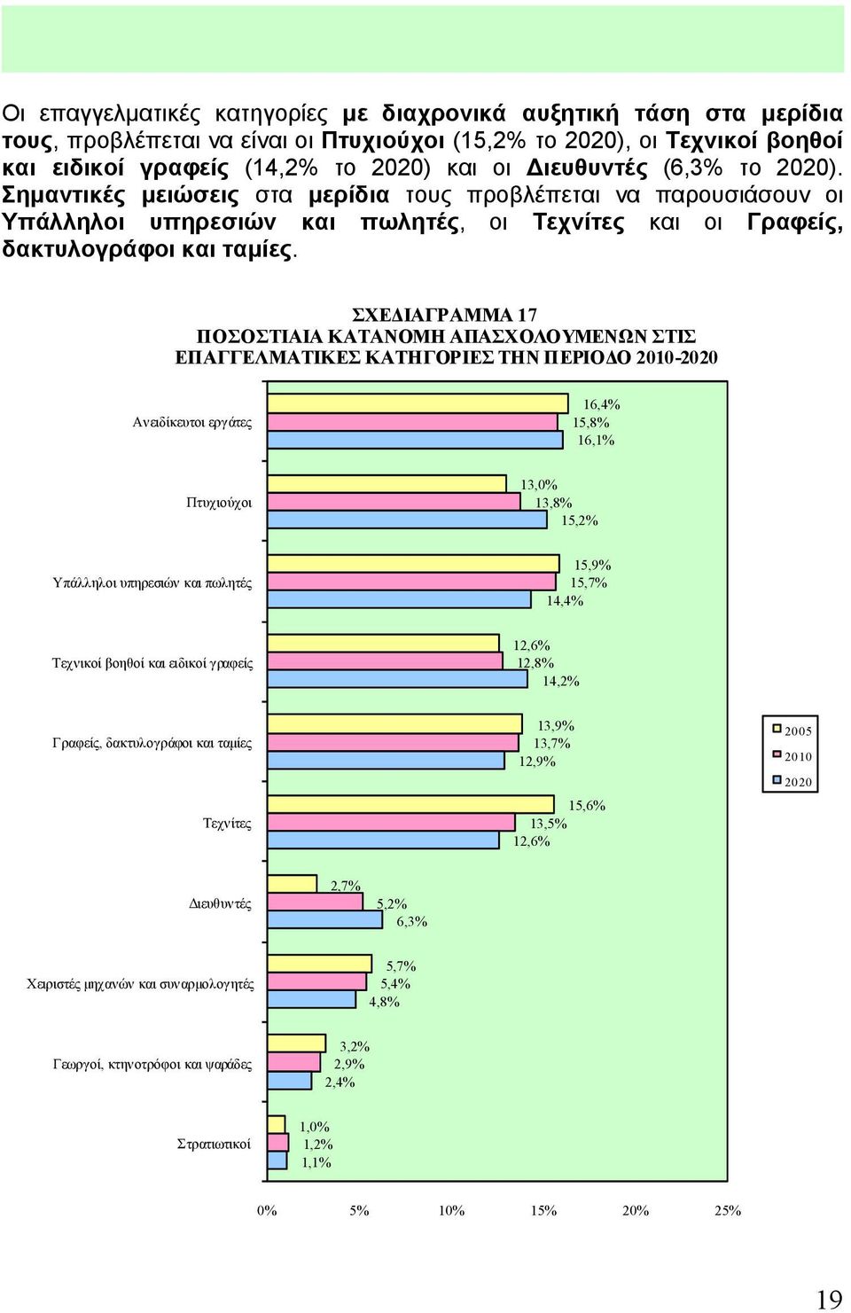 ΣΧΕΔΙΑΓΡΑΜΜΑ 17 ΠΟΣΟΣΤΙΑΙΑ ΚΑΤΑΝΟΜΗ ΑΠΑΣΧΟΛΟΥΜΕΝΩΝ ΣΤΙΣ ΕΠΑΓΓΕΛΜΑΤΙΚΕΣ ΚΑΤΗΓΟΡΙΕΣ ΤΗΝ ΠΕΡΙΟΔΟ 2010-2020 Ανειδίκευτοι εργάτες 16,4% 15,8% 16,1% Πτυχιούχοι 13,0% 13,8% 15,2% Υπάλληλοι υπηρεσιών και