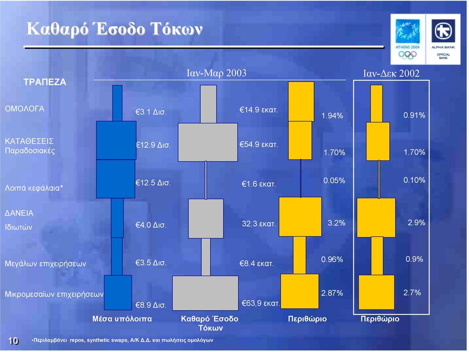 9% Μεγάλων επιχειρήσεων 3.5 Δισ. 8.4 εκατ. 0.96% 0.9% Μικρομεσαίων επιχειρήσεων 10 8.9 Δισ.