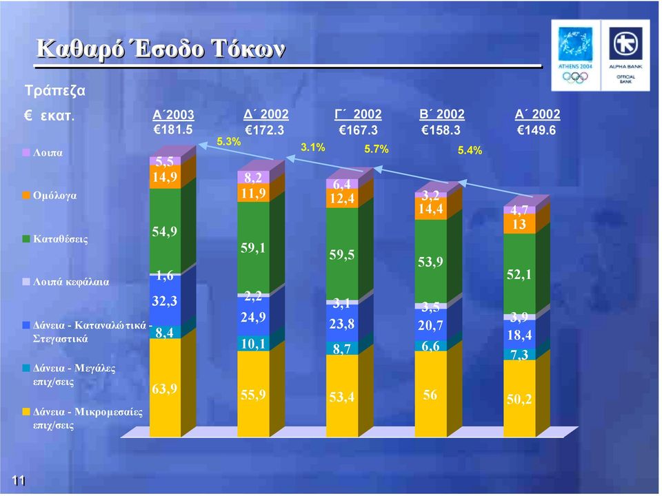επιχ/σεις Δάνεια - Μικρομεσαίες επιχ/σεις Α 2003 181.5 5,5 14,9 54,9 1,6 32,3 8,4 63,9 5.3% Δ 172.