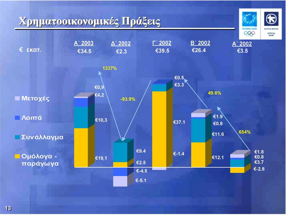 6% Λοιπά 10,3 37.1 1.9 0.8 Συνάλλαγμα 11.