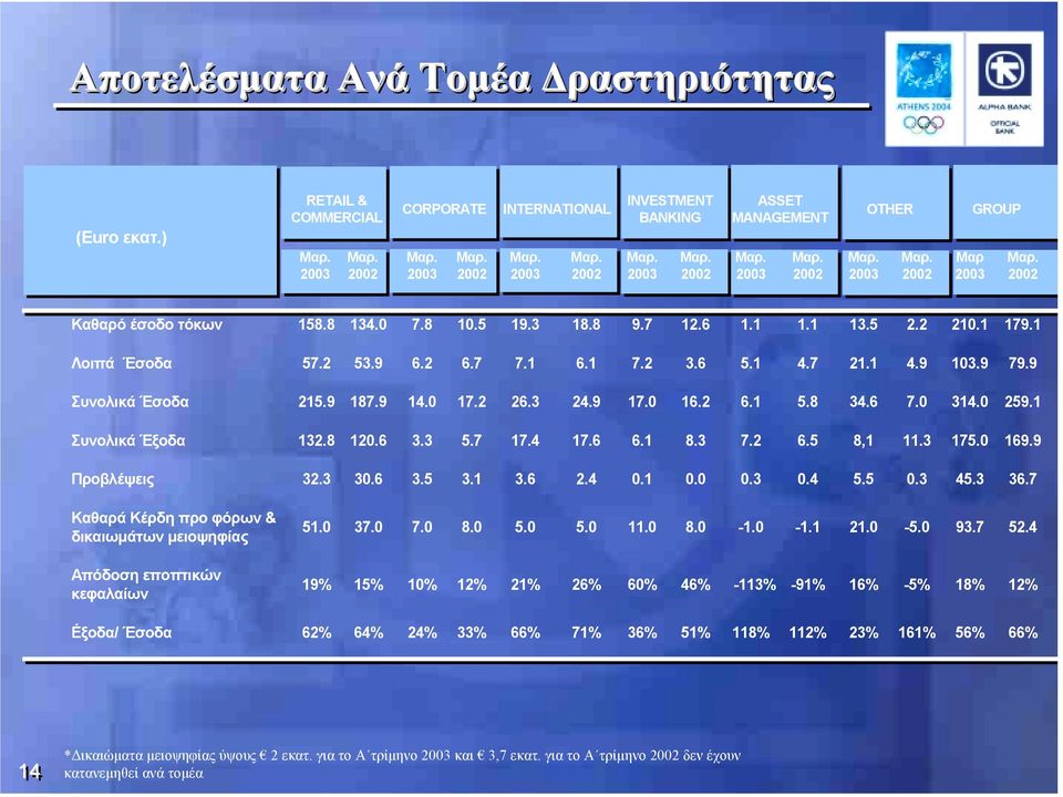 1 13.5 2.2 210.1 179.1 Λοιπά Έσοδα 57.2 53.9 6.2 6.7 7.1 6.1 7.2 3.6 5.1 4.7 21.1 4.9 103.9 79.9 Συνολικά Έσοδα 215.9 187.9 14.0 17.2 26.3 24.9 17.0 16.2 6.1 5.8 34.6 7.0 314.0 259.