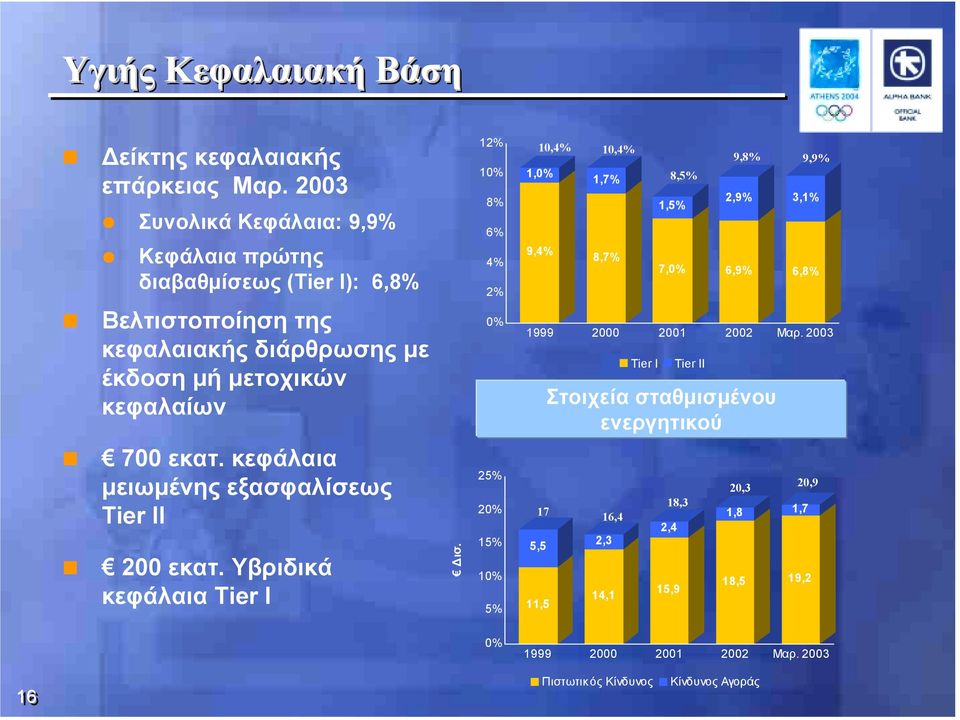 Στοιχεία σταθμισμένου ενεργητικού 3,1% 6,8% 1999 2000 2001 Mαρ. 2003 Tier I 8,5% Tier II 9,8% 9,9%! 700 εκατ. κεφάλαια μειωμένης εξασφαλίσεως Tier II!