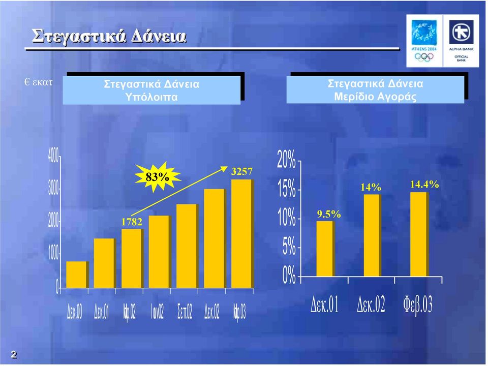 Αγοράς 4000 3000 83% 3257 20% 15% 14% 14.4% 2000 1000 0 1782 Δεκ.