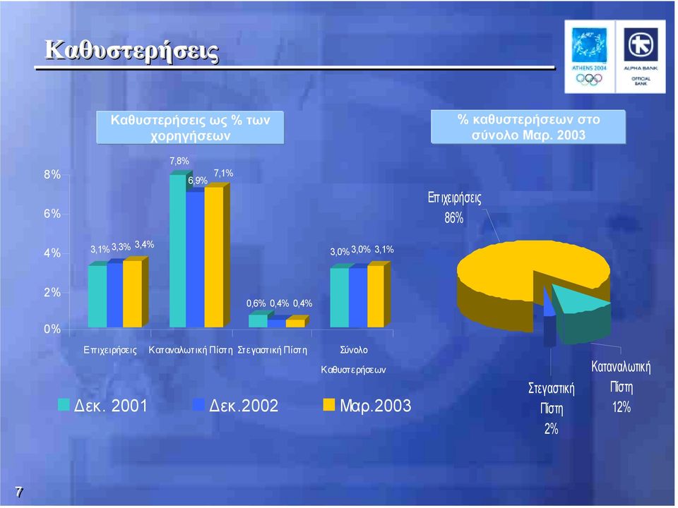 3,1% 2% 0,6% 0,4% 0,4% 0% Eπιχειρήσεις Καταναλωτική Πίστη Στεγαστική Πίστη