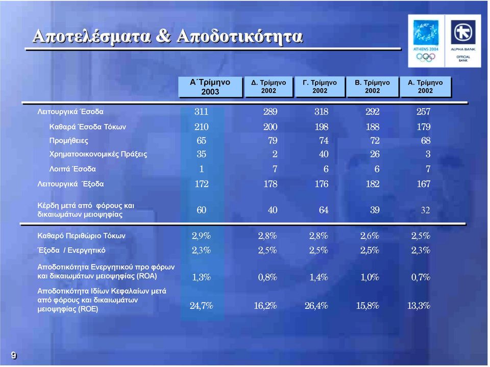 1 7 6 6 7 Λειτουργικά Έξοδα 172 178 176 182 167 Κέρδη μετά από φόρους και δικαιωμάτων μειoψηφίας 60 40 64 39 32 Καθαρό Περιθώριο Τόκων 2,9% 2,8% 2,8% 2,6% 2,5%