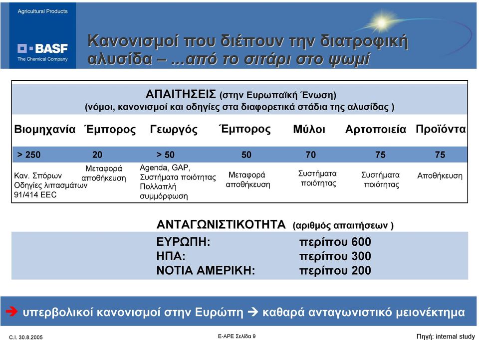 Μύλοι Αρτοποιεία Προϊόντα > 250 20 > 50 50 70 75 75 Μεταφορά Καν.