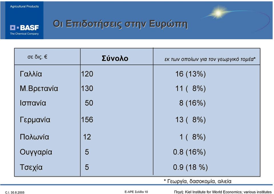 Βρετανία 130 11 ( 8%) Ισπανία 50 8 (16%) Γερµανία 156 13 ( 8%) Πολωνία 12 1 ( 8%)