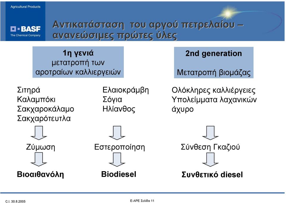 Ελαιοκράµβη Σόγια Ηλίανθος Ολόκληρες καλλιέργειες Υπολείµµατα λαχανικών άχυρο Ζύµωση