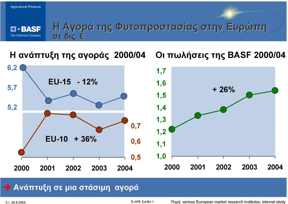 36% 2000 2001 2002 2003 2004 0,7 0,6 0,5 Ανάπτυξη σε µια στάσιµη αγορά 1,7 1,6 1,5 + 26%