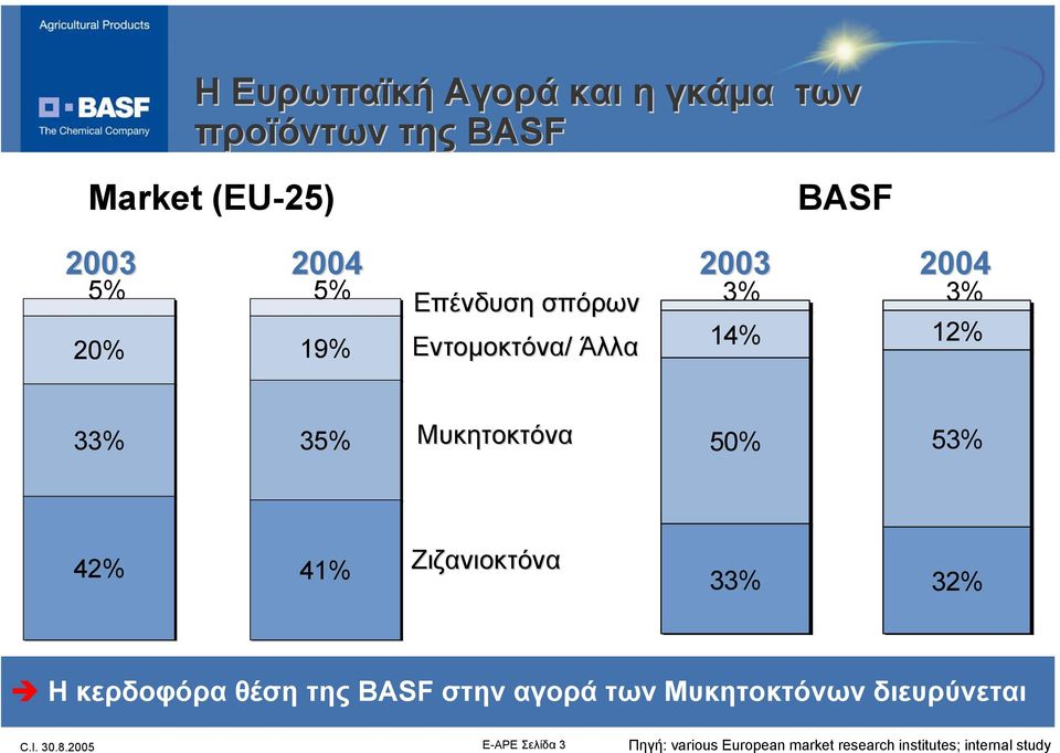 41% Ζιζανιοκτόνα 33% 32% Η κερδοφόρα θέση της BASF στην αγορά των Μυκητοκτόνων διευρύνεται C.