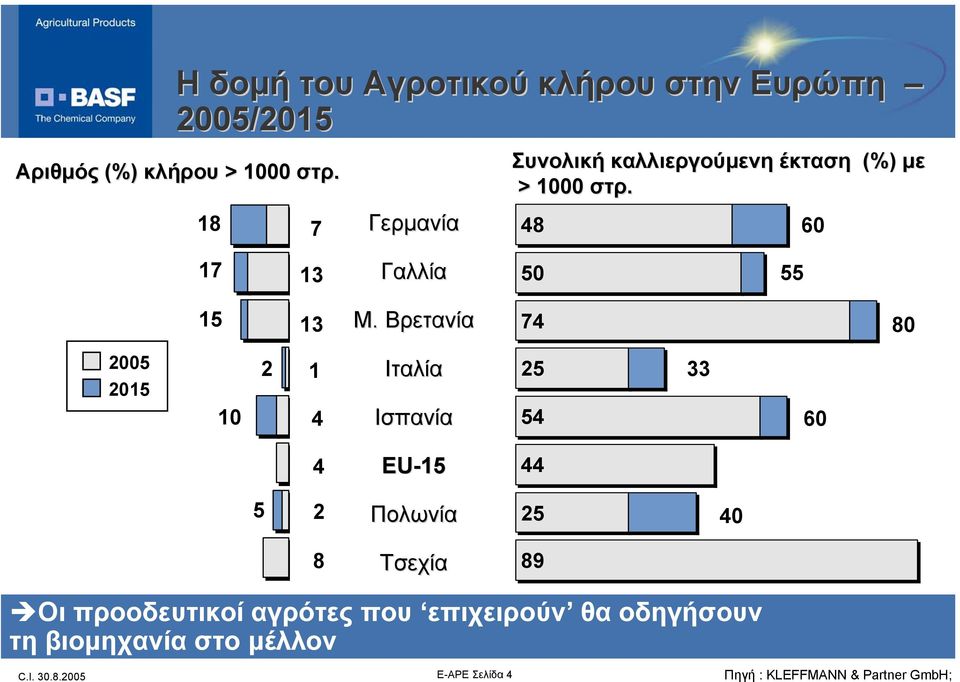 Βρετανία 74 80 2005 2015 2 1 Ιταλία 25 33 10 4 Ισπανία 54 60 4 EU-15 44 5 2 Πολωνία 25 40 8 Τσεχία 89 Οι